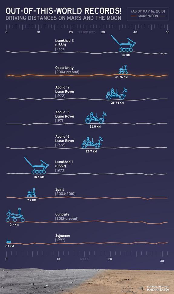 Rover Infographic