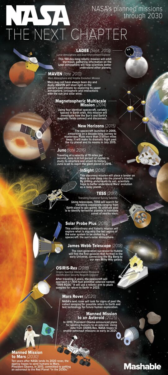 NASA infographic