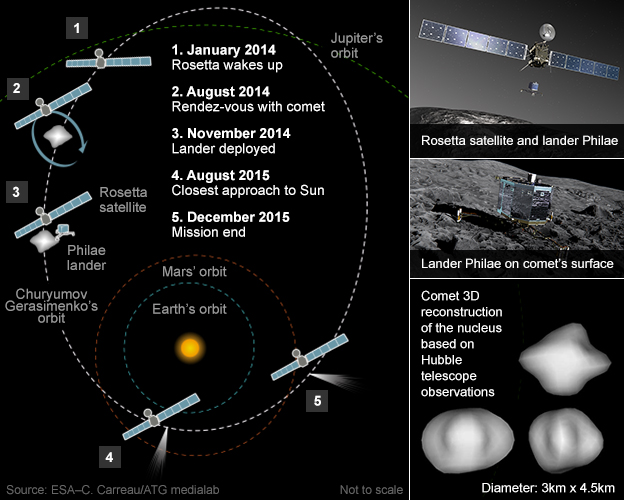 Rosetta mission