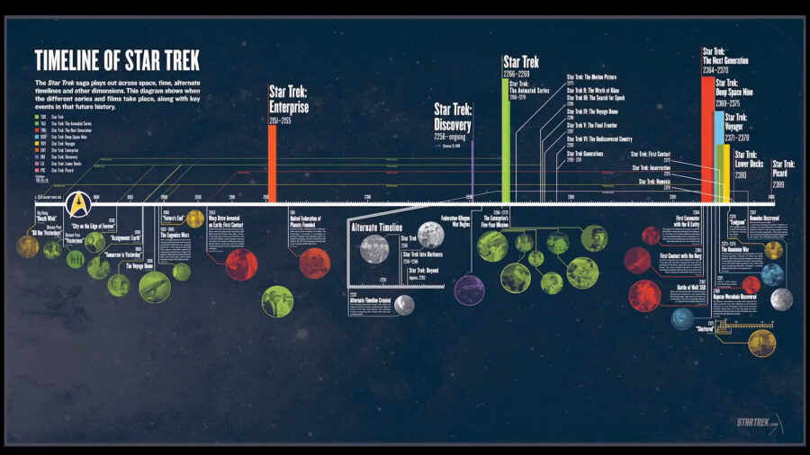 Star Trek Timeline Officially Released, Updated With New Shows