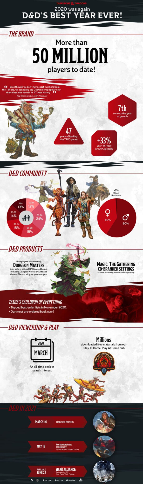 dungeons & dragons infographic